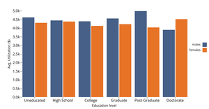 Clustered Bar Chart - Average Credit Card Utilization by Education Level