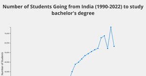 ICE-7:-Line chat Number of Students Going from India (1990-2022) to study bachelor's degree