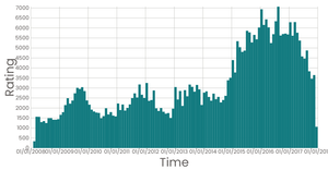 Drug Ratings Date Histogram