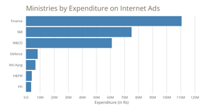 Expenditure of ministries in 2018-19 on Internet Ads
