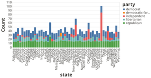 US Senate Data: Which political party is more popular? State vs Vote count aggregated from year 1976-2018