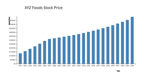 Fork of XYZ Foods Stock Price