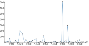 D3 Line Chart With Brush - Earthquakes