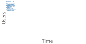 Fork of VizHub User Count Over Time
