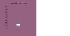 A3 Box Plot