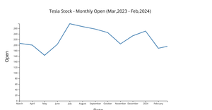Tesla Stock Line Chart in D3