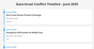 Gaza-Israel Conflict Timeline