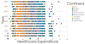 Interactive Color Legend Scatterplot to determine Healthcare Expenditure per year