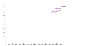 Reusable Scatterplot