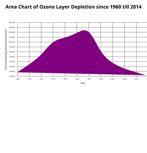 Area Chart
