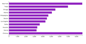 Making a bar chart