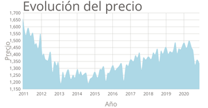 Evolución del precio
