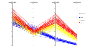 Parallel Coordinates on Iris data set