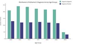 Distribution of Alzheimer's Diagnosis Across Age Groups