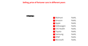Fork of selling price of fortuner cars in different years