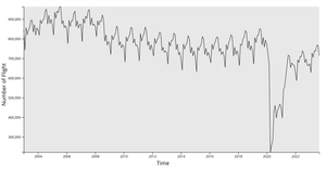 Line Chart - US Airline Traffic - Number of Flight