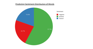 Word Sentiment Distribution - Predictive