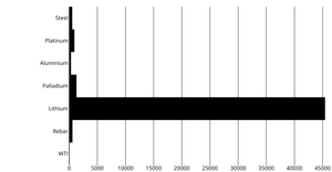 Refactored Bar Chart with real data