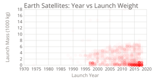 Satellites Scatter Plot