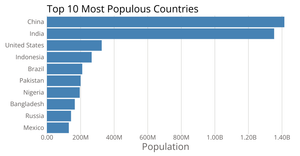 Making a Bar Chart