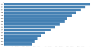 Bar Chart