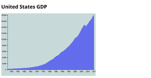 D3.js Bar Chart with FCC Data