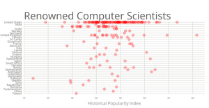 Renowned Computer Scientists by Country