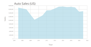 US Annual Auto Sales