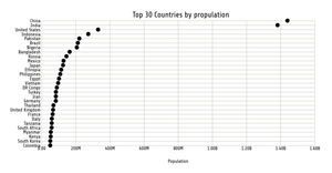 scatter plot top 30 Countries Population with CSV