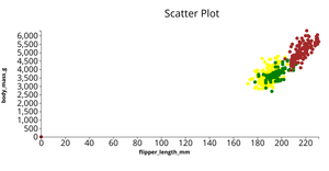 Penguin Data scatter Plot