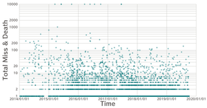 Migration Miss & Death - log scale
