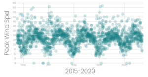 SFO Peak Wind History 2015-2020