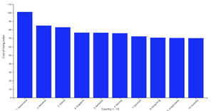 Cost of Living by Country, Top 10