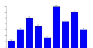 Fork of a complete barchart with animation
