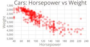 Cars Scatter Plot