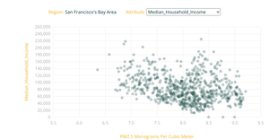 Static SF Bay Area G. Riha Air Pollution and Income