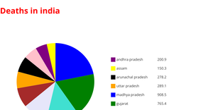 Deaths in india