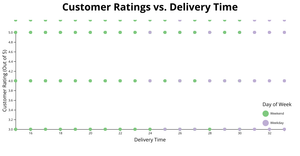 Reviews vs. Time Scatter Plot