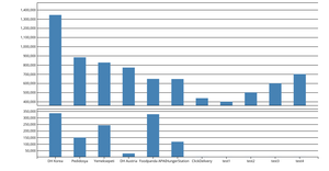 Test2 Bar charts
