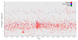 Ver03 of Magnitude of Earthquakes - Added Responsiveness