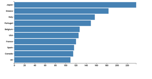 Davids D3 Bar Chart: General Government Debt