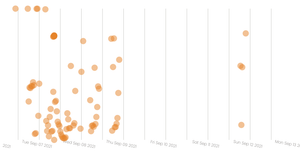 Stylised Scatter Chart with React & D3