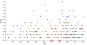 Week 4: IMDB Top 250 Movies Scatter Plot with React & D3