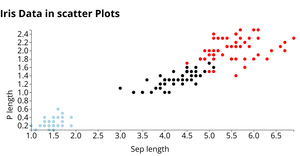 Fork of Data Visualization- Scatter Plot with Iris DataSet