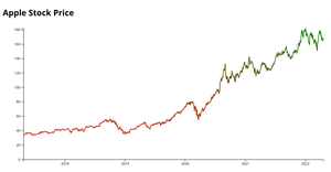 Fork of Apple stock price display