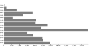 Making a Bar Chart