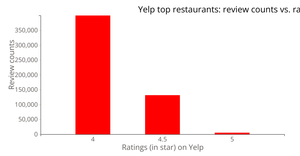 Bar plot of Yelp data: review counts vs. stars