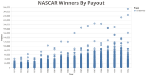 Plot of NASCAR Drivers by Payout