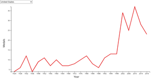 Line Chart with Country Dropdown