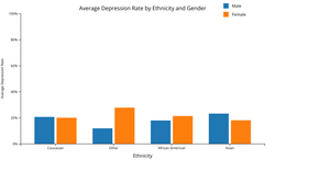 Avg Depression Rate by Ethnicity and Gender